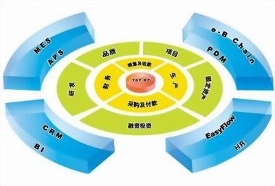 广州企业生产管理erp软件 个性化开发服务 机电仪表,数码电器