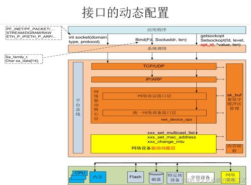 目标系统 系统软件 linux os硬件设备驱动 网络驱动程序模型 网络数据包的收发流程